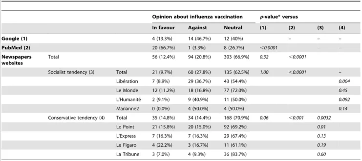 Table 2. Comparison between source Google, newspaper website articles, and PubMed.