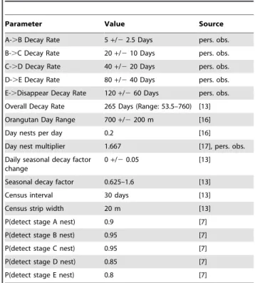 Table 1. Parameter values used in the simulation.