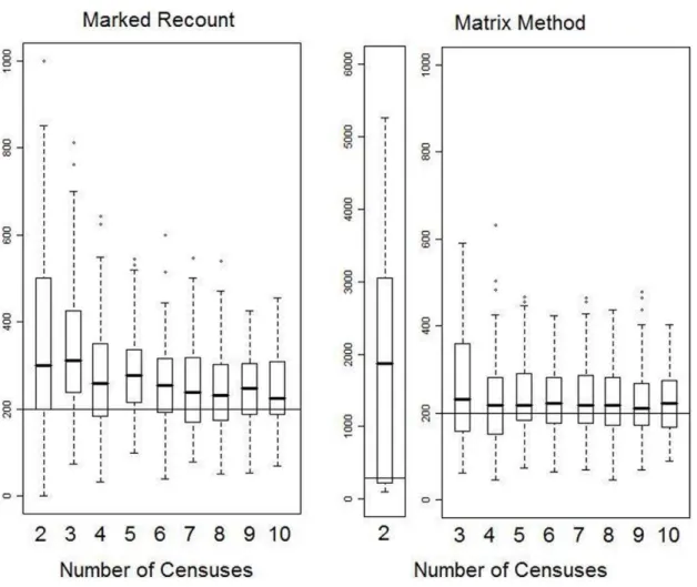 Figure 1. Effect of varying the number of surveys on the accuracy and precision of population estimates