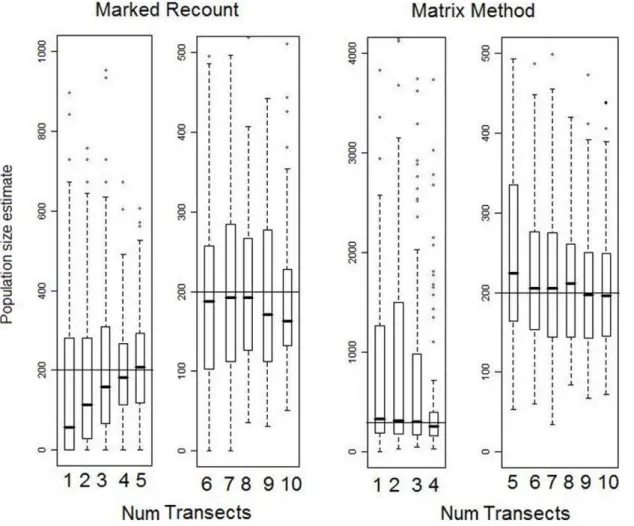 Figure 2. Effect of varying transect number on accuracy and precision of orangutan population estimates