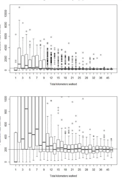 Figure 3. The effect of increasing survey effort on population estimates obtained using the matrix method