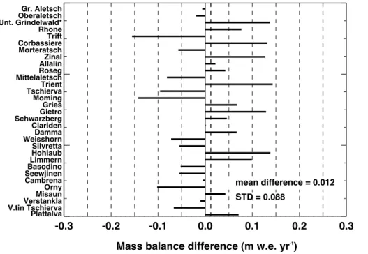 Figure 5. Validation of average geodetic mass balance with mass balance data from inde- inde-pendent DEMs created by photogrammetry (Huss et al., 2010a, b)