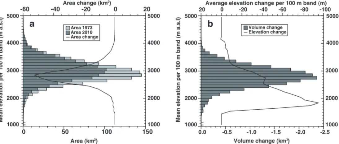 Figure 6. (a) Area-elevation distribution in 1973 and 2010 in 100 m elevation bands and corre- corre-sponding area changes between the two inventories