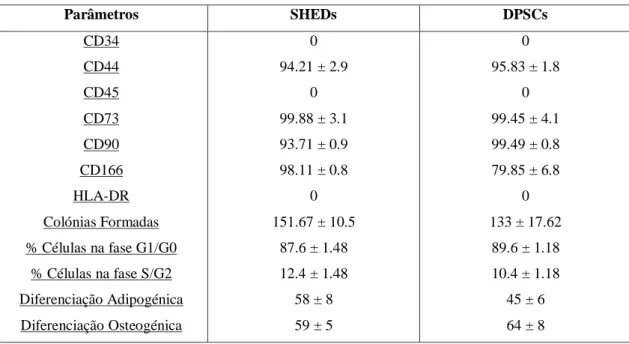 Tabela 4: Tabela-Resumo do Fenótipo, Capacidade Formadora de Colónias, Conteúdo de DNA e Potencial de  Diferenciação entre as SHEDs e as DPSCs [Adaptado de Govindasamy et al., 2010]