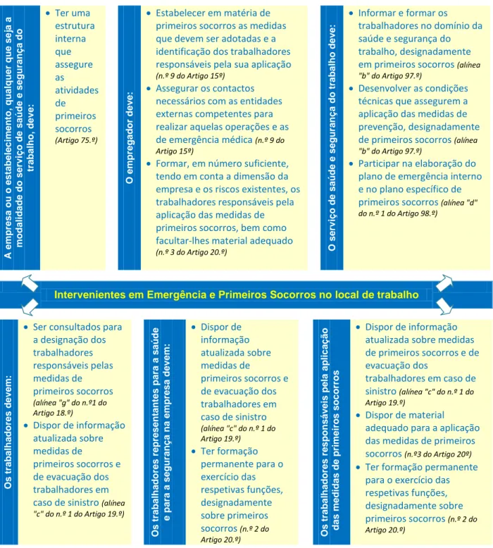 Figura 1. Obrigações dos intervenientes em matéria de emergência e primeiros socorros de acordo com a   Lei n.º 102/2009, de 10 de Setembro 