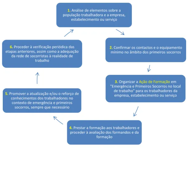 Figura 2. Etapas que o serviço de ST/SO deve assegurar no âmbito da Formação em “Emergência e  Primeiros Socorros no local de trabalho” 