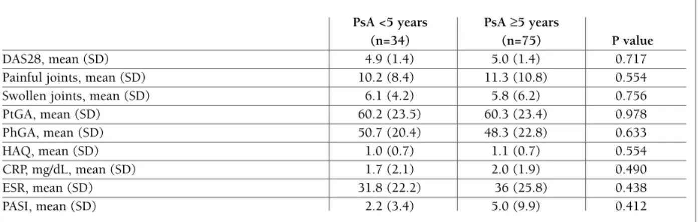 tAble II. bAselIne dIseAse ActIvIty And functIon by psA dIseAse durAtIon 