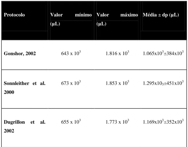 Tabela 5. Concentração de plaquetas após obtenção do plasma rico em plaquetas; dp-  desvio padrão; (Adaptada de Klein, C., Wagner, S., Silva, J., 2011)