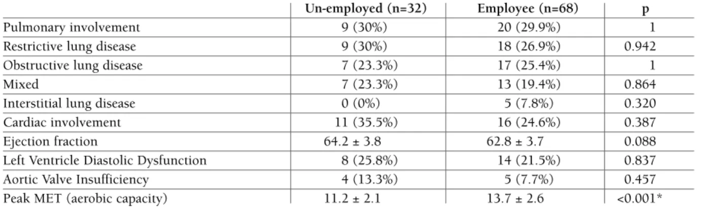 tAbLe Iv. compArIsons of dIseAse And Work productIvIty outcomes In the LoW And hIgh Work InstAbILIty groups  