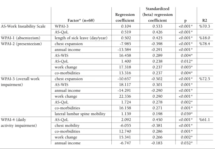 tAbLe v. predIctIve fActors of Work productIvIty ActIvIty ImpAIrment (WpAI) And Work  InstAbILIty (WIs)  