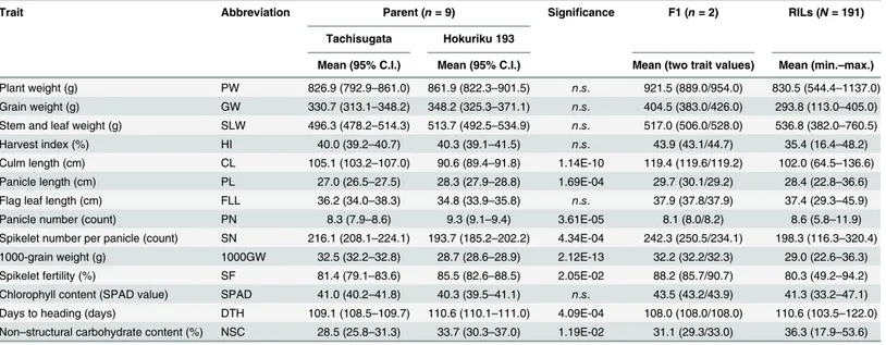 Table 1. Phenotypic variation of traits.