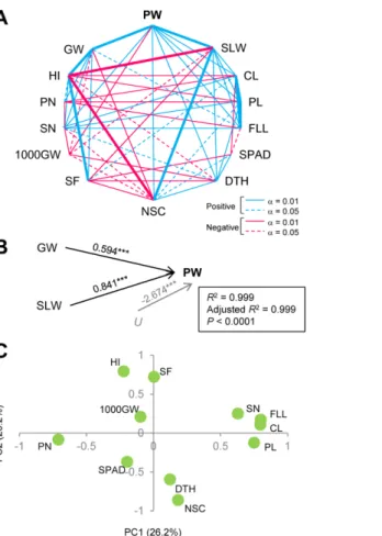 Fig 2. Phenotypic correlations between biomass-related traits quantified in recombinant inbred lines.