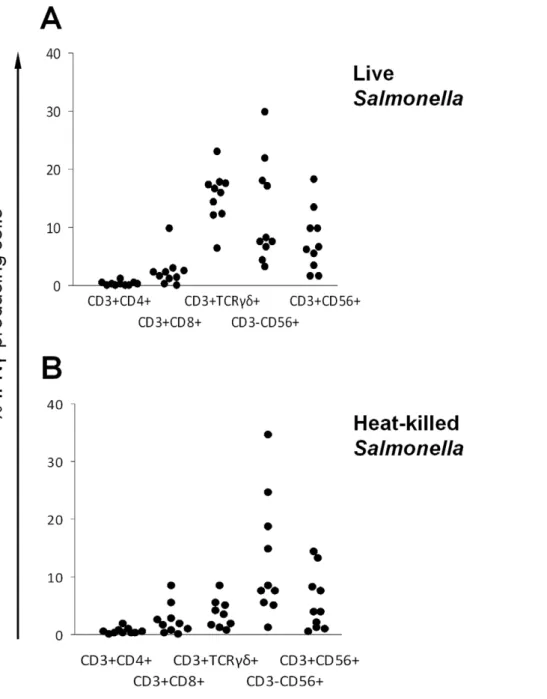 Figure 4. IFNc production by lymphocyte subsets in response to stimulation with live and heat-killed Salmonella 