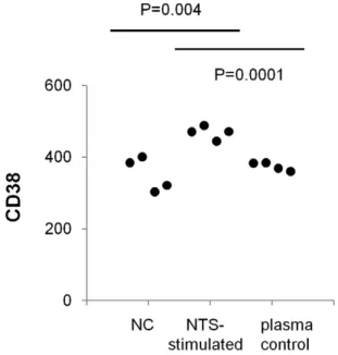 Table 1. Percentage and absolute numbers of IFNc-producing cells in different lymphocyte subsets in peripheral blood from ten healthy adults following stimulation with Salmonella .
