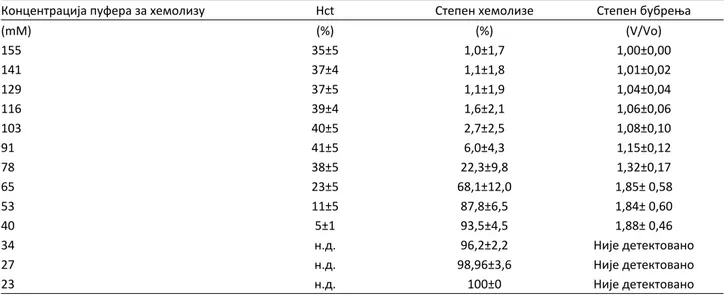 Table 1. Hematocrit (Hct), the extent of hemolysis (%) and swelling index as a function of buffer concentration
