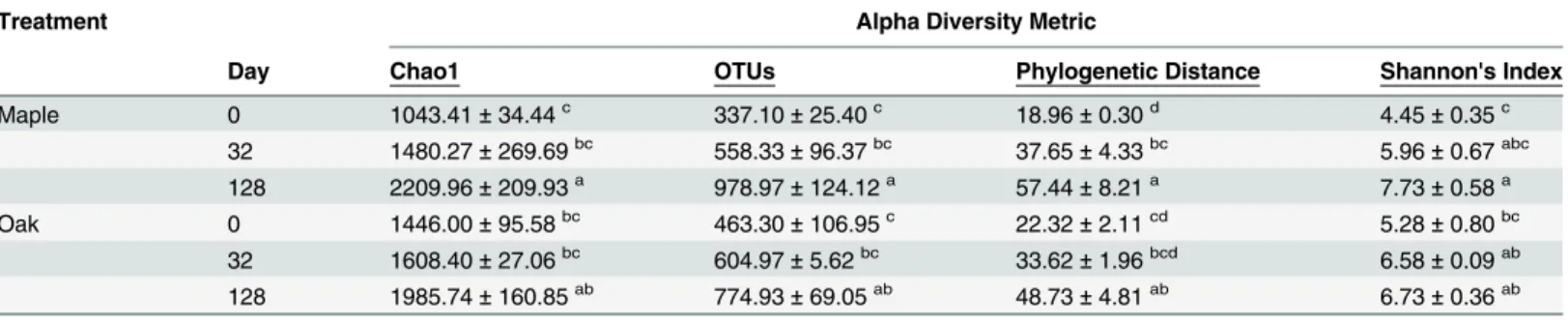 Table 1. Comparison of alpha diversity metrics calculated for maple and oak leaf litter bacterial assemblages from paired-end sequencing results following 0, 32, and 128 days instream incubation at an even sampling depth of 4260 sequences.