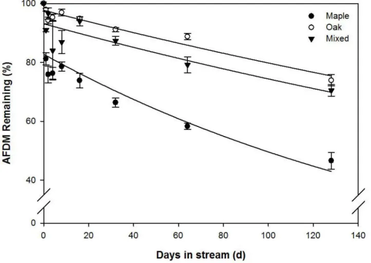 Fig 1. Mean (± 1SE) ash free dry mass (AFDM) remaining over time during breakdown of red maple (closed circles), water oak (open circles), and mixed litter (inverted solid triangle) leaf packs incubated for 128 d in Kings Mill Creek, GA, USA.