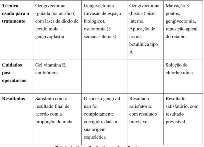 Tabela 1: Compilação dos Artigos Revistos 