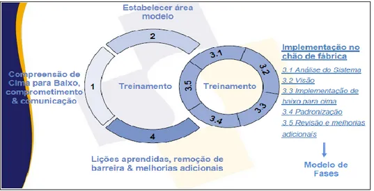 Figura 2.2 – Passos para a implementação do sistema LM. 