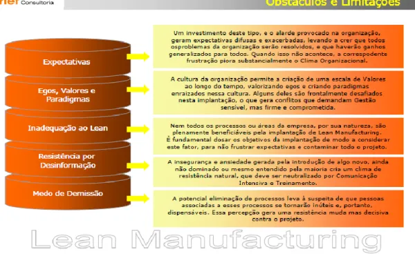 Figura 2.3: Obstáculos e limitações associados ao LM  Fonte: Brief (http://www.brief.com.br/downloads/lean.pdf.) 