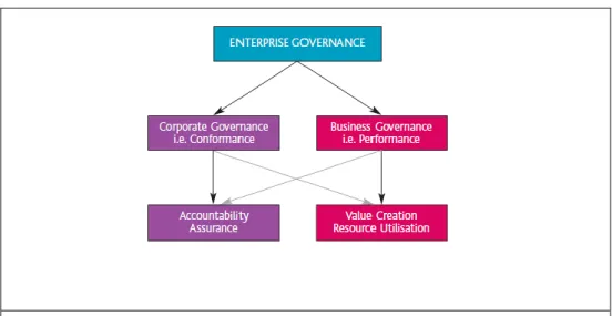 Illustration 1 - Enterprise Governance as Corporate Governance and Business Governance 