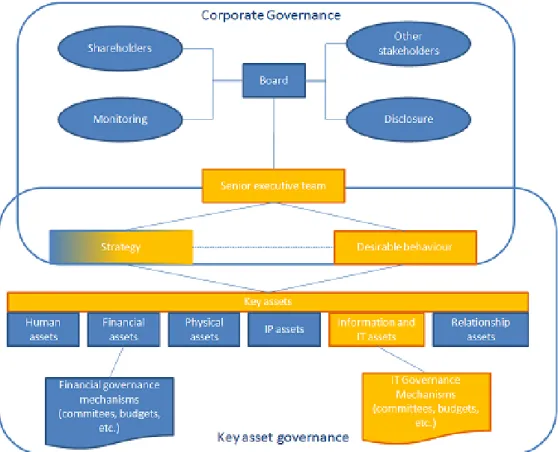 Illustration 3 - Peter Weill IT-Governance Framework (Weill, 2004) 