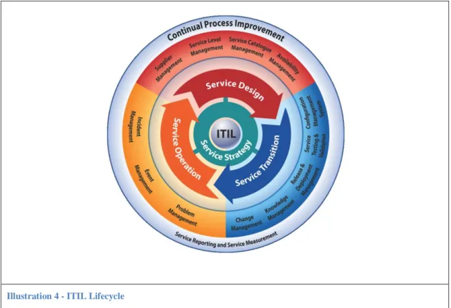 Illustration 4 - ITIL Lifecycle 