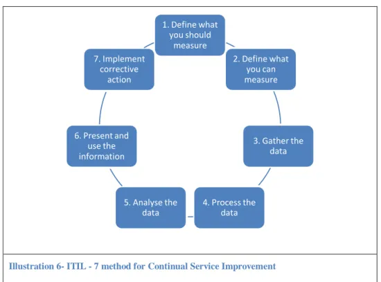 Illustration 6- ITIL - 7 method for Continual Service Improvement 