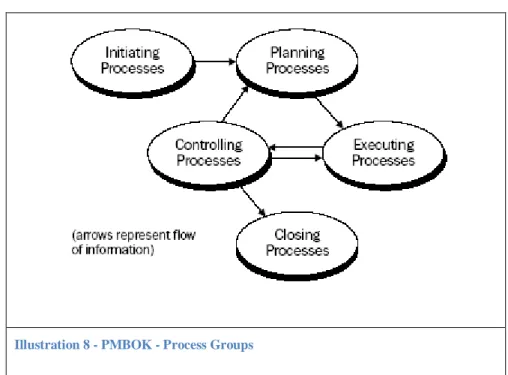 Illustration 8 - PMBOK - Process Groups 