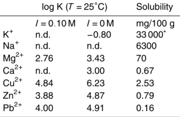 Table 1. Stability constant (log K) of oxalate with some metal ions at 25 ◦ C (Martell and Smith, 1977) and the solubility of the complexes in water (David, 1994).