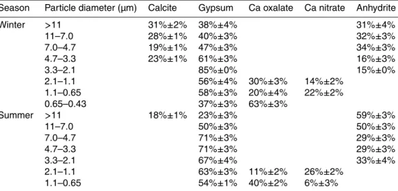 Table 2. Fraction of various Ca species at Tsukuba in winter and summer determined by XANES fitting (mol%).