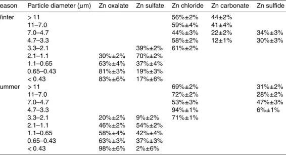 Table 3. Fraction of various Zn species at Tsukuba in winter and summer determined by XANES fitting (mol%).