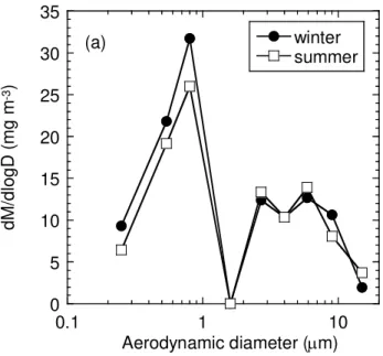 Fig. 1. The size distribution of the aerosol mass during winter (21 January to 12 February 2002) and summer (28 July to 13 August 2002) at Tsukuba, Japan.