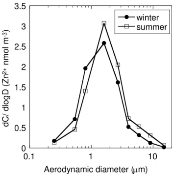 Fig. 4. The size distribution of Zn in aerosols during winter and summer at Tsukuba.