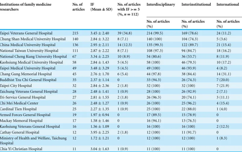 Table 1 The interdisciplinary, interinstitutional and international collaboration and the mean IF of the top 20 institutions of family medicine researchers in Taiwan from 2010 to 2014.