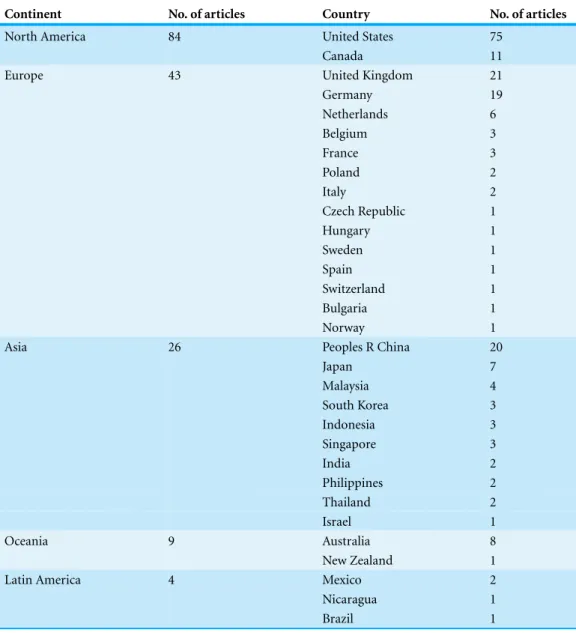 Table 2 Distribution of international collaboration of family medicine researchers in Taiwan, stratified by continent and country.