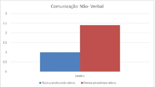 Gráfico 2 – Comunicação Não-Verbal em janeiro 