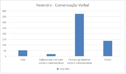 Gráfico 3 – Comunicação Verbal em fevereiro 