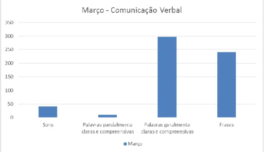 Gráfico 4 – Comunicação Verbal em março 