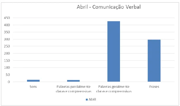 Gráfico 5 – Comunicação Verbal em abril 