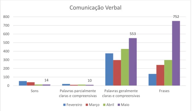 Gráfico 7 – Comunicação Verbal ao longo dos meses da aplicação do programa baseado no 