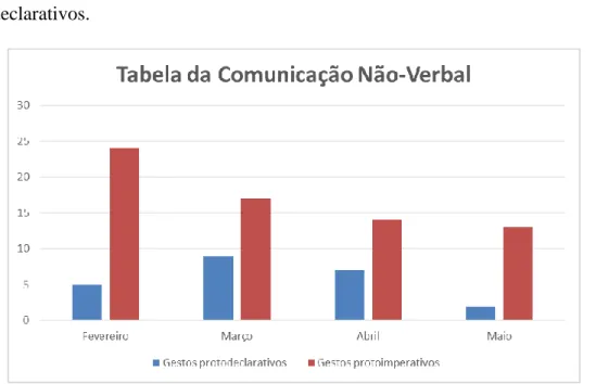 Gráfico 8 – Comunicação Não-Verbal ao longo da implementação do SRP 