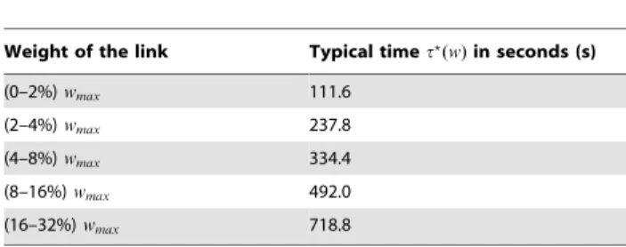 Table 1. Typical times t ? ( w ) used in the data collapse of Fig. 3.