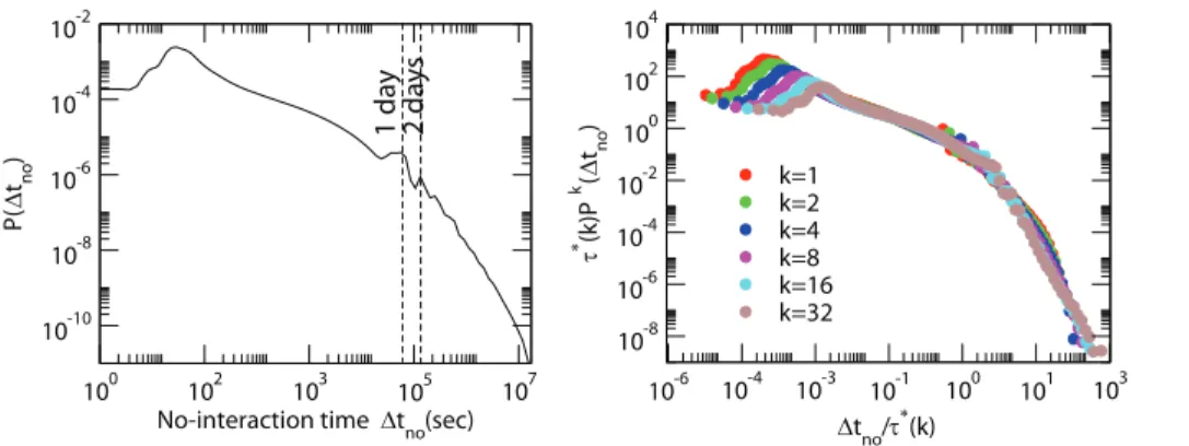 Table 2. Typical times t ? (k) used in the data collapse of Fig. 5.
