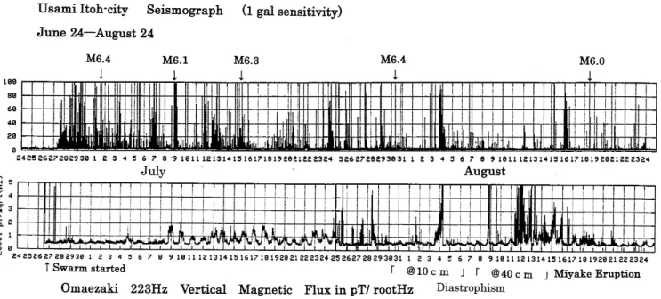 Fig. 8. Earthquakes and EM radiations for the event of the Miyaka Island Eruption during the summer of 2000.