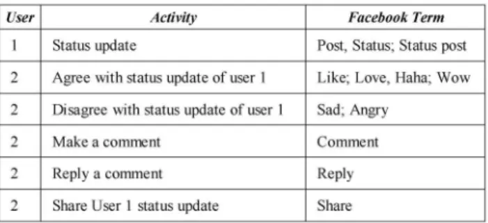TABLE I. FACEBOOK TERMINOLOGY