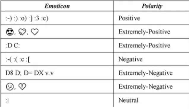 TABLE II. PART OF THE DlCITIONARY OF EMOTICONS AND EMOGIS