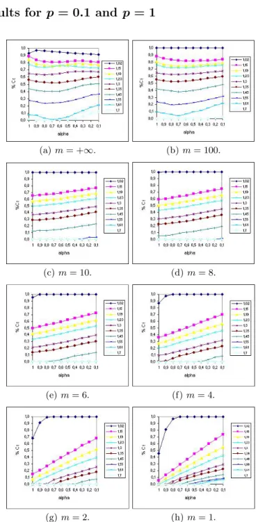 Fig. 3. % of cooperators for p = 0 . 1 and diﬀerent combinations of m , b and α