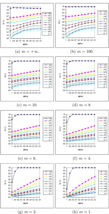 Fig. 4. % of cooperators for p = 1 . 0 and diﬀerent combinations of m , b and α