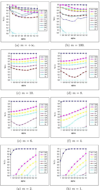 Fig. 2. % of cooperators for p = 0 and diﬀerent combinations of m , b and α